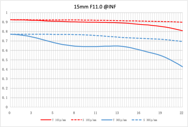 NiSi 15mm f/4 Sunstar Wide Angle ASPH Lens (Fujifilm X Mount) Fujifilm X Lenses | Landscape Photo Gear | 17