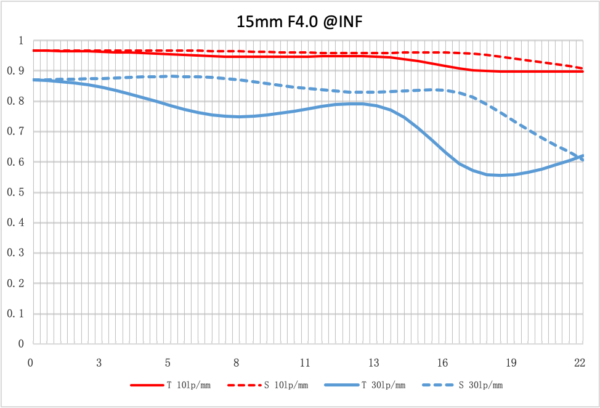 NiSi 15mm f/4 Sunstar Wide Angle ASPH Lens (Fujifilm X Mount) Fujifilm X Lenses | Landscape Photo Gear | 15