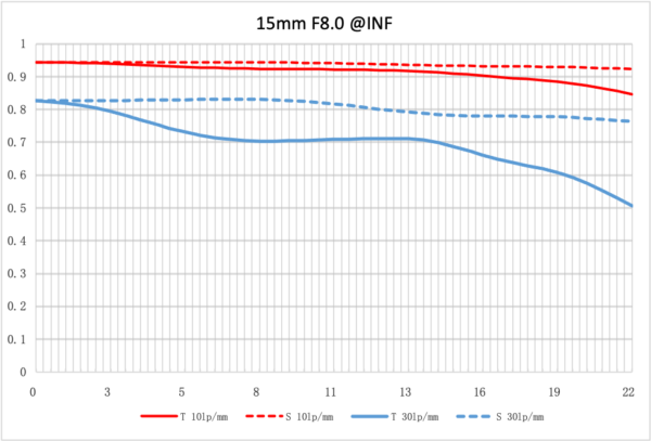NiSi 15mm f/4 Sunstar Wide Angle ASPH Lens (Fujifilm X Mount) Fujifilm X Lenses | Landscape Photo Gear | 16